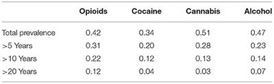 Exploring the Relationship Between Substance Use and Allostatic Load in a Treatment/Research Cohort and in a US Probability Sample (NHANES 2009–2016)